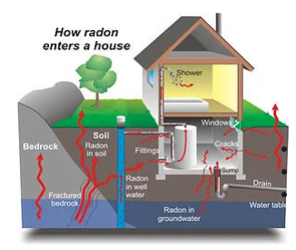 Walking Mountains Sustainability – January is Radon Awareness Month